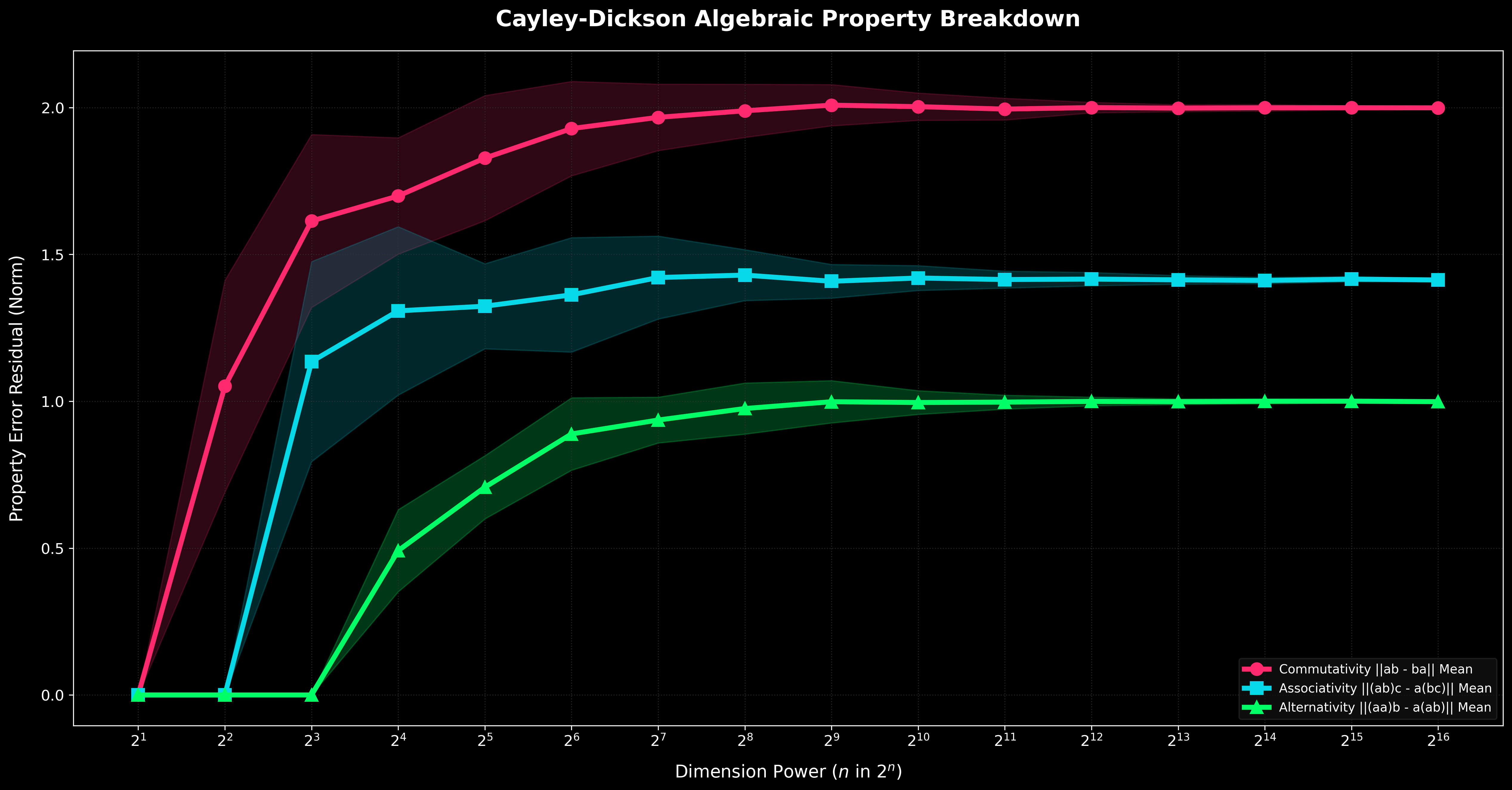 Algebraic Property Breakdown