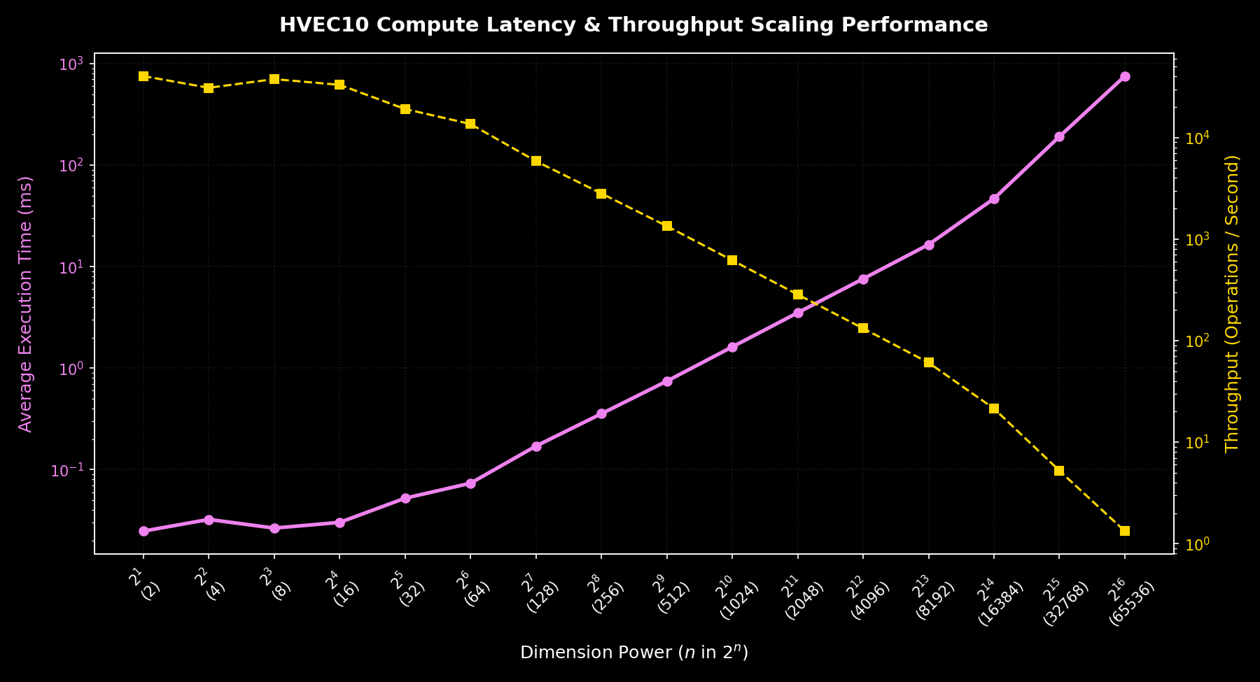 Compute Latency and Throughput Scaling